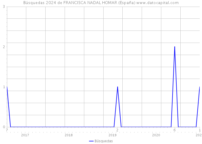 Búsquedas 2024 de FRANCISCA NADAL HOMAR (España) 