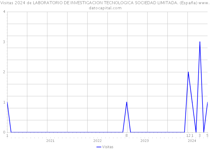 Visitas 2024 de LABORATORIO DE INVESTIGACION TECNOLOGICA SOCIEDAD LIMITADA. (España) 