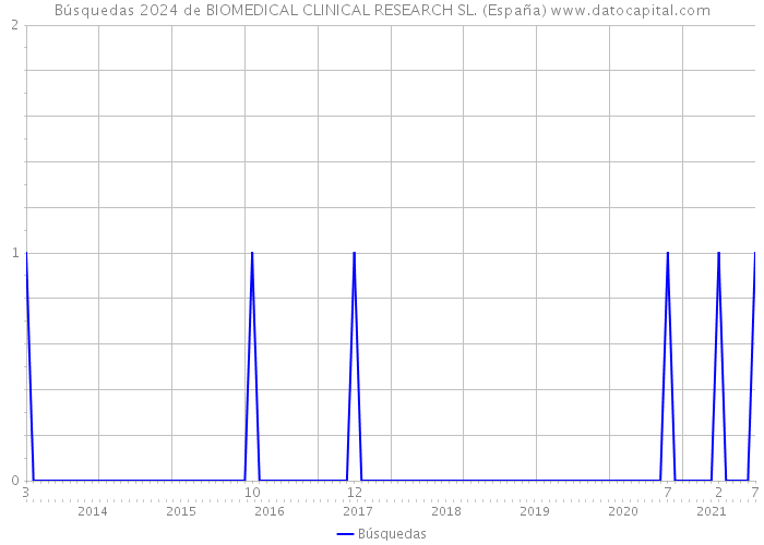 Búsquedas 2024 de BIOMEDICAL CLINICAL RESEARCH SL. (España) 