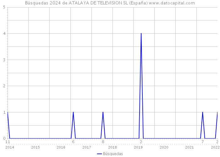 Búsquedas 2024 de ATALAYA DE TELEVISION SL (España) 