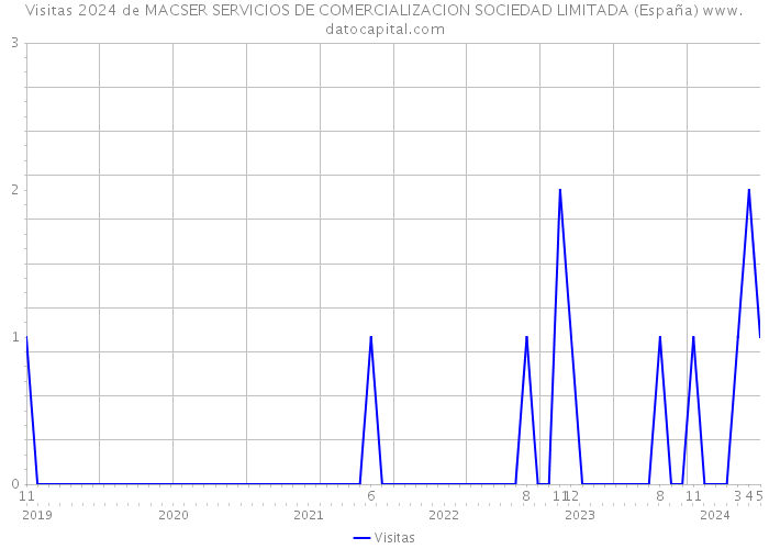 Visitas 2024 de MACSER SERVICIOS DE COMERCIALIZACION SOCIEDAD LIMITADA (España) 