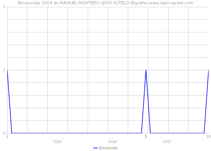 Búsquedas 2024 de MANUEL MONTERO LEON SOTELO (España) 