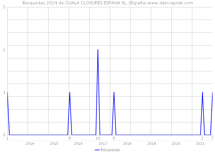 Búsquedas 2024 de GUALA CLOSURES ESPANA SL. (España) 