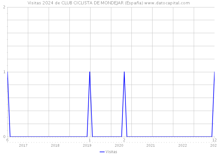 Visitas 2024 de CLUB CICLISTA DE MONDEJAR (España) 