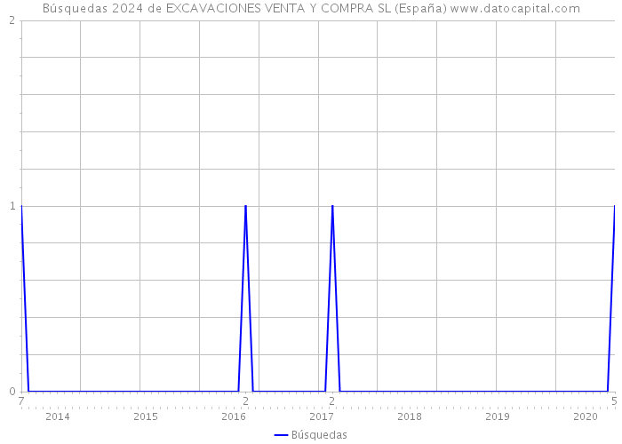 Búsquedas 2024 de EXCAVACIONES VENTA Y COMPRA SL (España) 