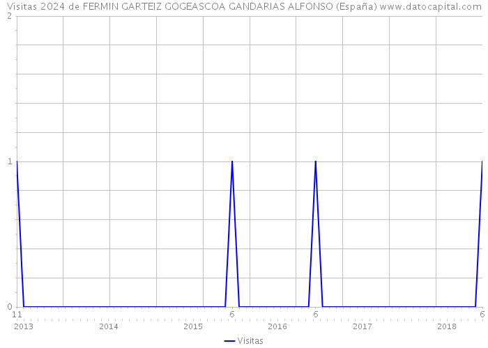 Visitas 2024 de FERMIN GARTEIZ GOGEASCOA GANDARIAS ALFONSO (España) 