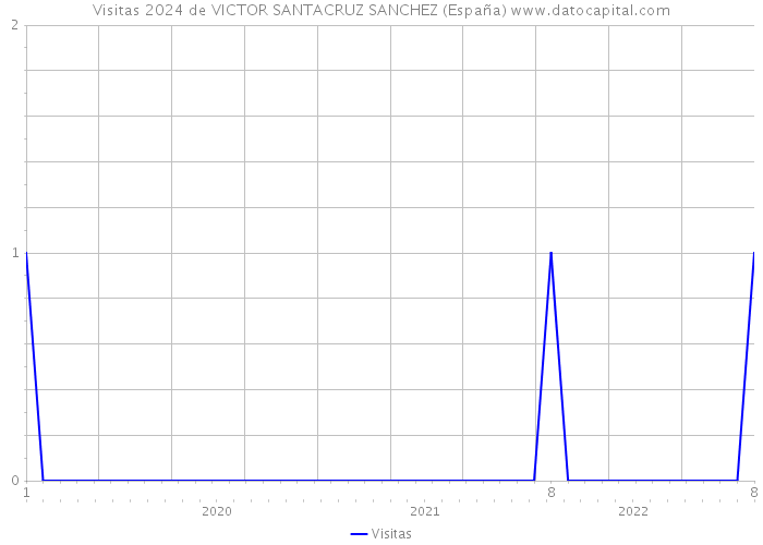 Visitas 2024 de VICTOR SANTACRUZ SANCHEZ (España) 
