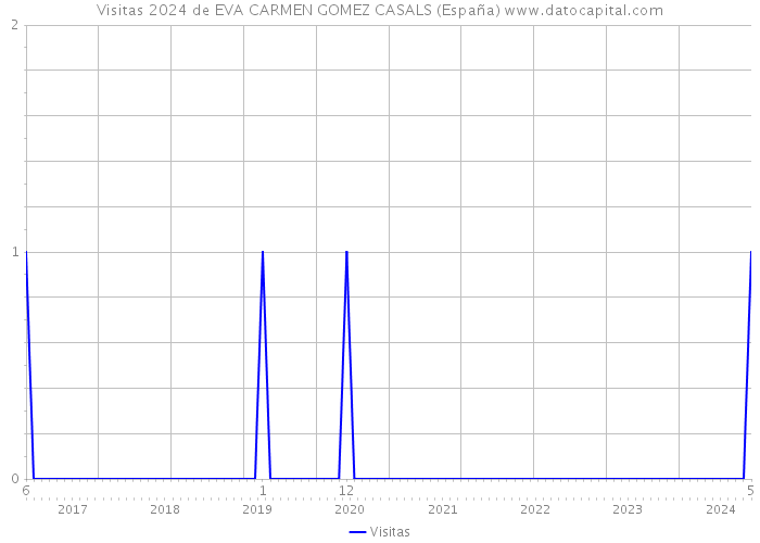 Visitas 2024 de EVA CARMEN GOMEZ CASALS (España) 