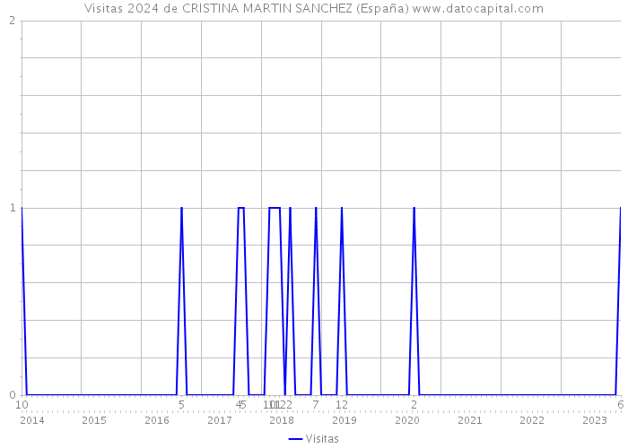 Visitas 2024 de CRISTINA MARTIN SANCHEZ (España) 