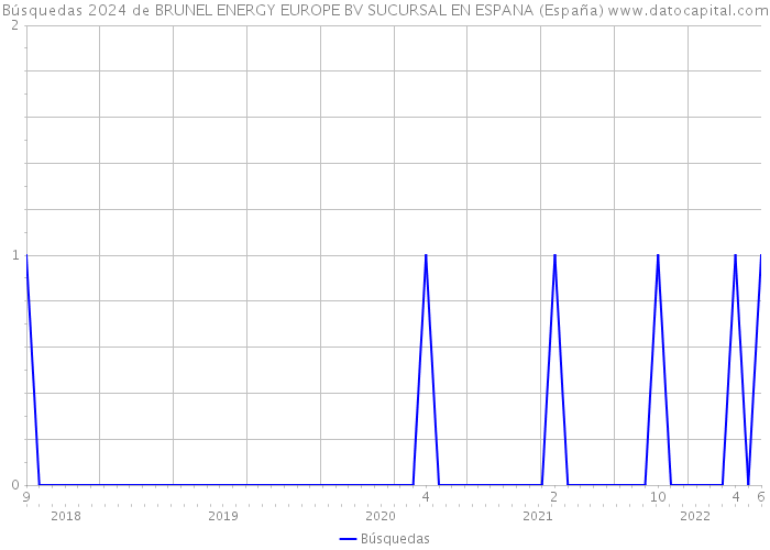 Búsquedas 2024 de BRUNEL ENERGY EUROPE BV SUCURSAL EN ESPANA (España) 