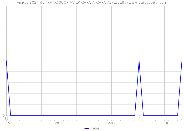 Visitas 2024 de FRANCISCO-JAVIER GARCIA GARCIA, (España) 