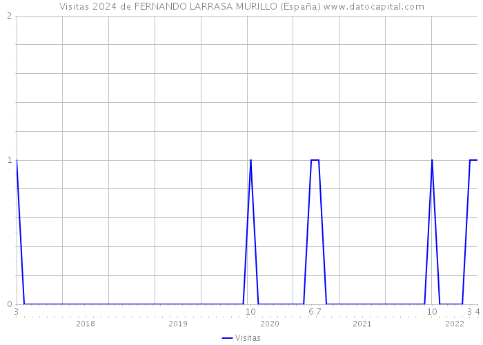 Visitas 2024 de FERNANDO LARRASA MURILLO (España) 