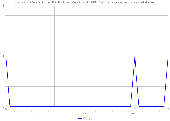 Visitas 2024 de ABRAMOVICH VARVARA SHABARDINA (España) 