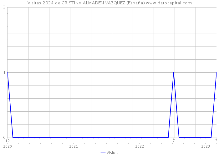 Visitas 2024 de CRISTINA ALMADEN VAZQUEZ (España) 