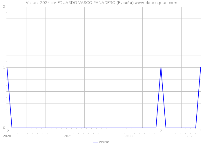 Visitas 2024 de EDUARDO VASCO PANADERO (España) 