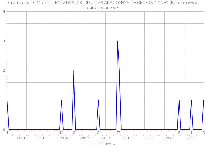 Búsquedas 2024 de INTEGRADAS DISTRIBUIDAS ARAGONESA DE GENERACIONES (España) 