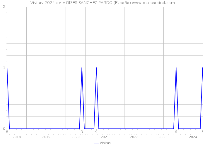 Visitas 2024 de MOISES SANCHEZ PARDO (España) 