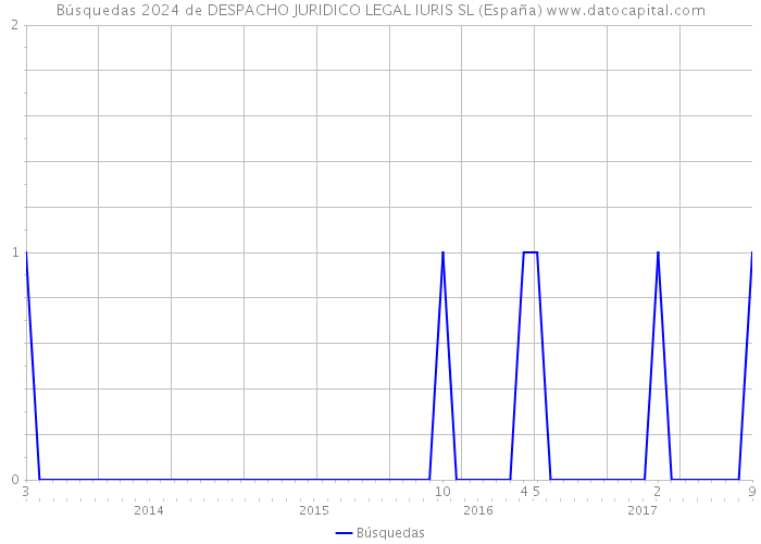 Búsquedas 2024 de DESPACHO JURIDICO LEGAL IURIS SL (España) 