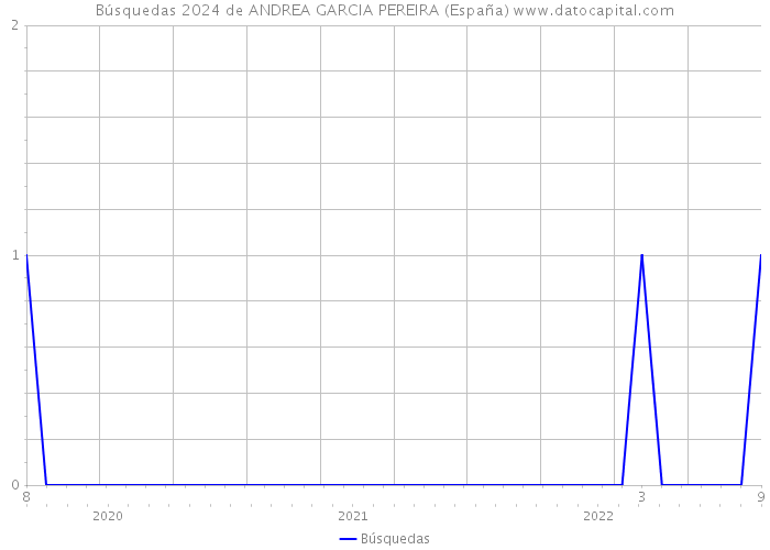 Búsquedas 2024 de ANDREA GARCIA PEREIRA (España) 