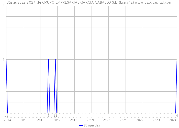 Búsquedas 2024 de GRUPO EMPRESARIAL GARCIA CABALLO S.L. (España) 