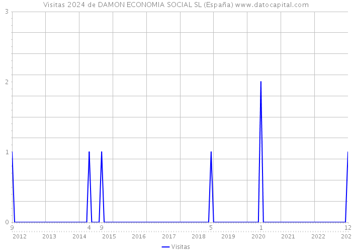 Visitas 2024 de DAMON ECONOMIA SOCIAL SL (España) 