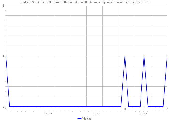 Visitas 2024 de BODEGAS FINCA LA CAPILLA SA. (España) 