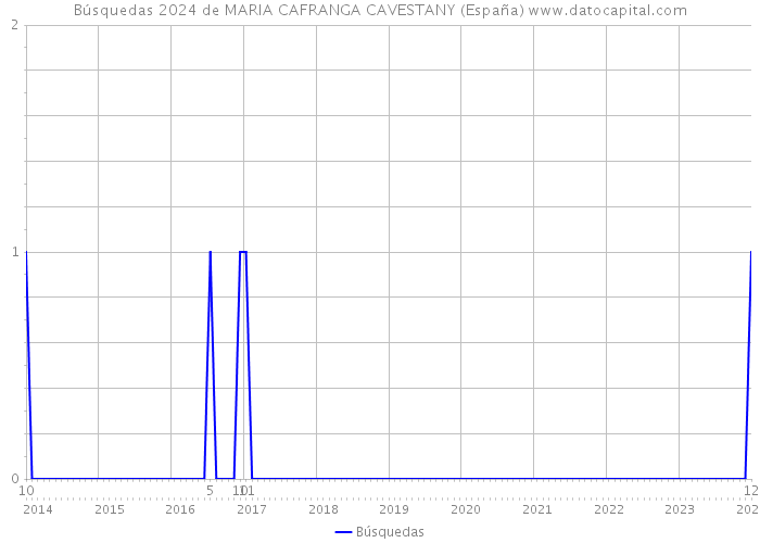 Búsquedas 2024 de MARIA CAFRANGA CAVESTANY (España) 
