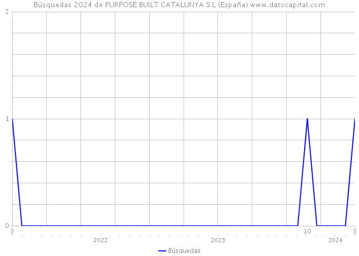 Búsquedas 2024 de PURPOSE BUILT CATALUNYA S.L (España) 