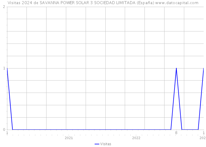 Visitas 2024 de SAVANNA POWER SOLAR 3 SOCIEDAD LIMITADA (España) 