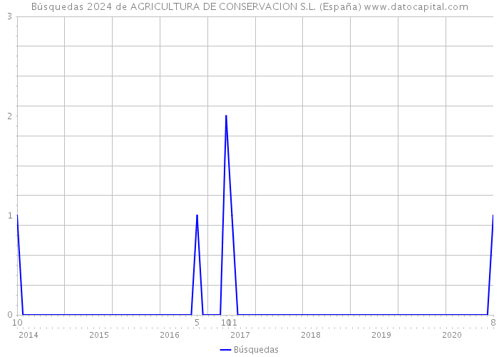 Búsquedas 2024 de AGRICULTURA DE CONSERVACION S.L. (España) 