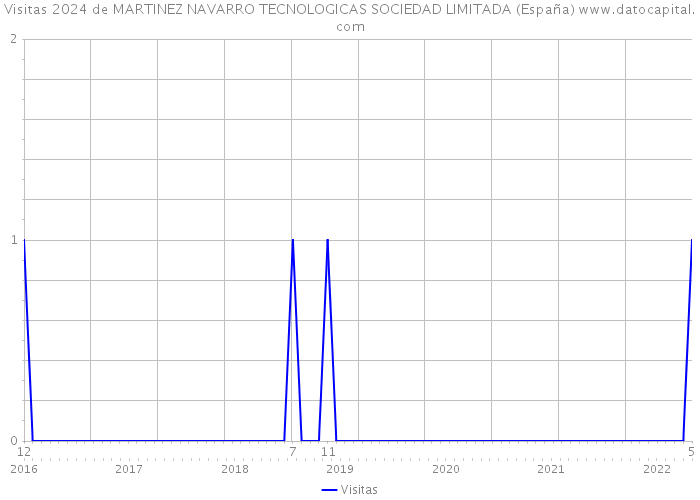 Visitas 2024 de MARTINEZ NAVARRO TECNOLOGICAS SOCIEDAD LIMITADA (España) 