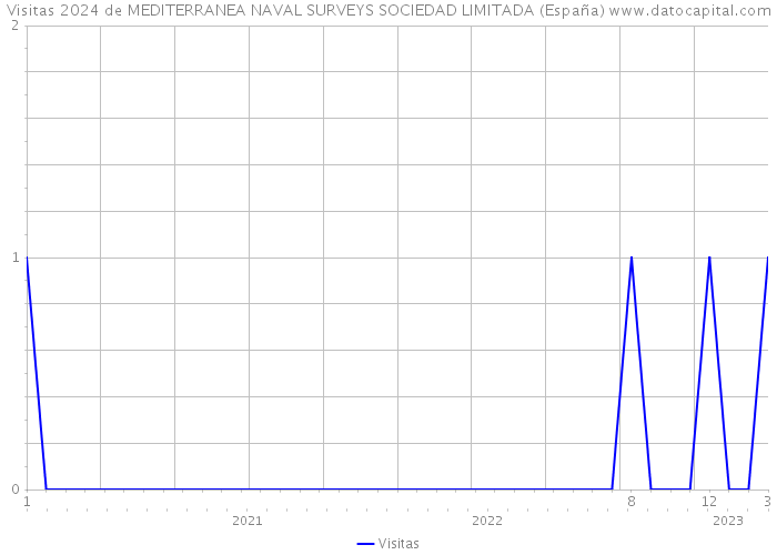 Visitas 2024 de MEDITERRANEA NAVAL SURVEYS SOCIEDAD LIMITADA (España) 