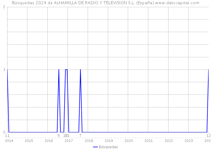 Búsquedas 2024 de ALHAMILLA DE RADIO Y TELEVISION S.L. (España) 