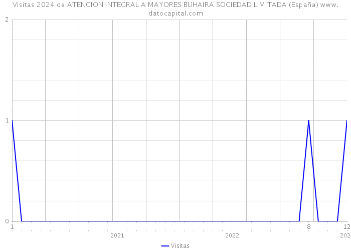 Visitas 2024 de ATENCION INTEGRAL A MAYORES BUHAIRA SOCIEDAD LIMITADA (España) 
