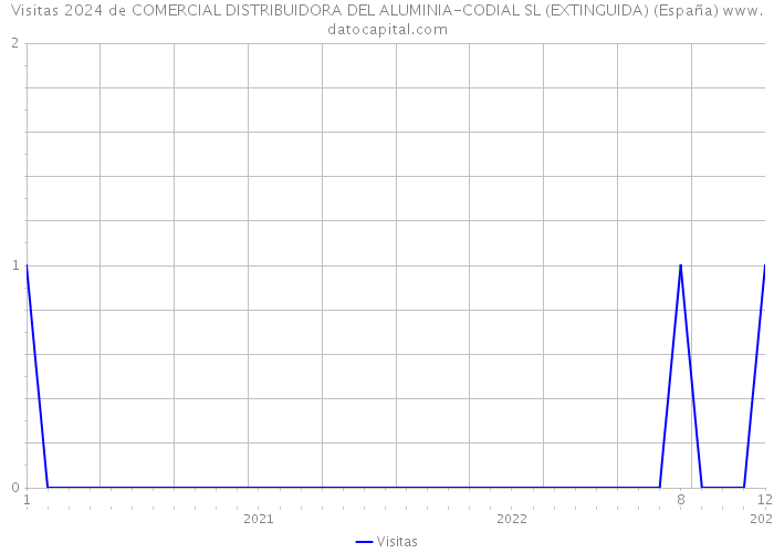 Visitas 2024 de COMERCIAL DISTRIBUIDORA DEL ALUMINIA-CODIAL SL (EXTINGUIDA) (España) 