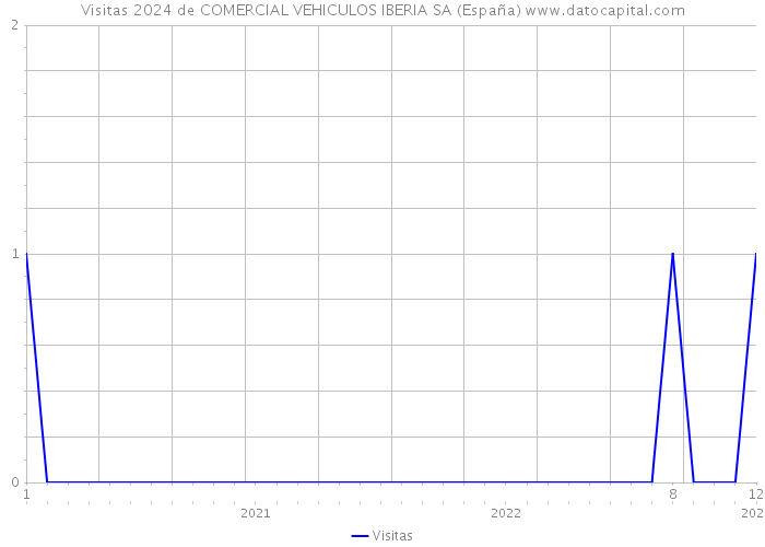 Visitas 2024 de COMERCIAL VEHICULOS IBERIA SA (España) 