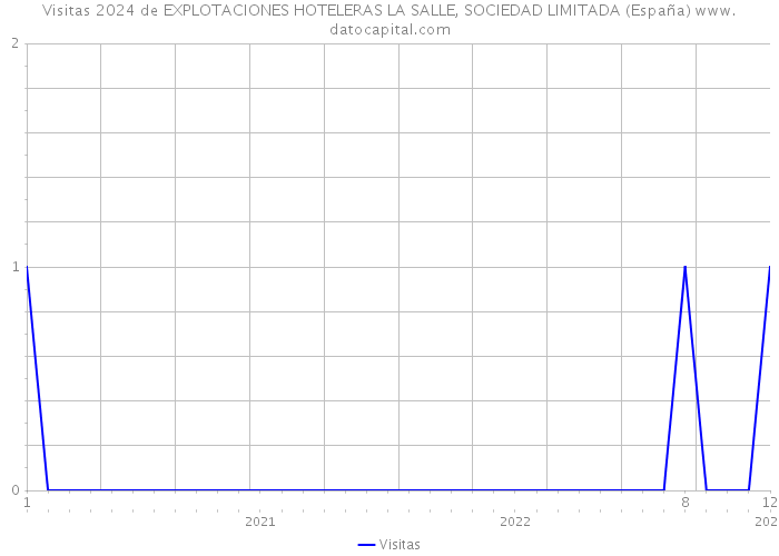 Visitas 2024 de EXPLOTACIONES HOTELERAS LA SALLE, SOCIEDAD LIMITADA (España) 