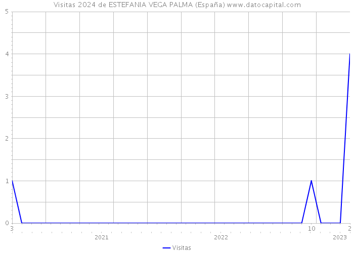 Visitas 2024 de ESTEFANIA VEGA PALMA (España) 