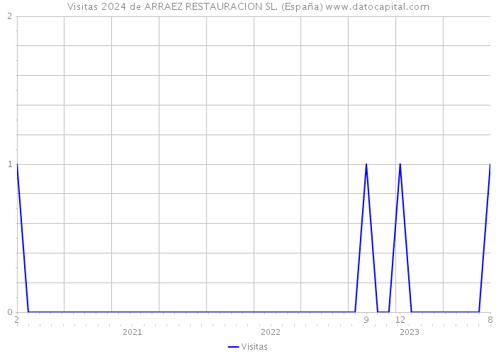 Visitas 2024 de ARRAEZ RESTAURACION SL. (España) 
