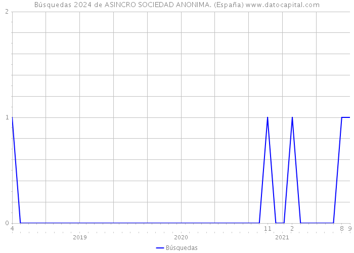 Búsquedas 2024 de ASINCRO SOCIEDAD ANONIMA. (España) 