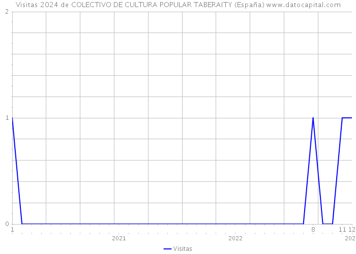Visitas 2024 de COLECTIVO DE CULTURA POPULAR TABERAITY (España) 