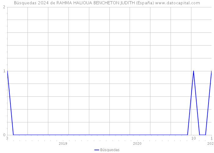 Búsquedas 2024 de RAHMA HALIOUA BENCHETON JUDITH (España) 