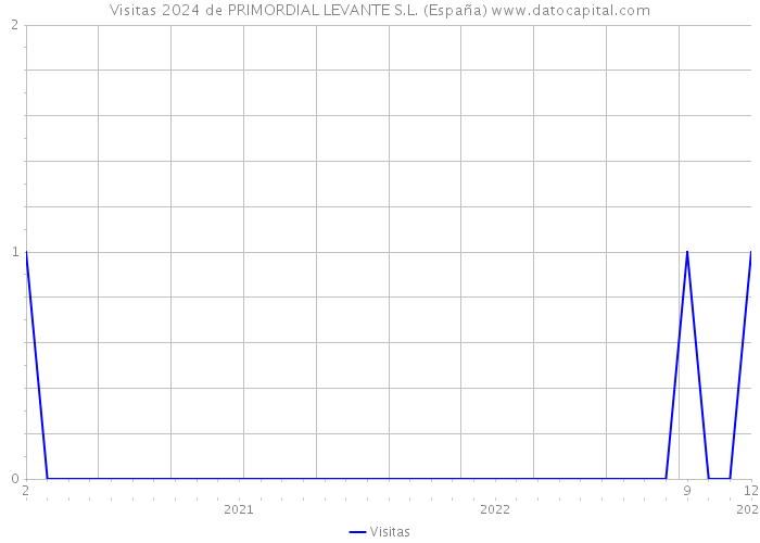 Visitas 2024 de PRIMORDIAL LEVANTE S.L. (España) 