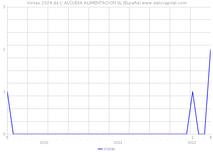 Visitas 2024 de L' ALCUDIA ALIMENTACION SL (España) 