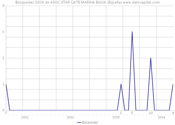 Búsquedas 2024 de ASOC STAR GATE MARINA BAIXA (España) 