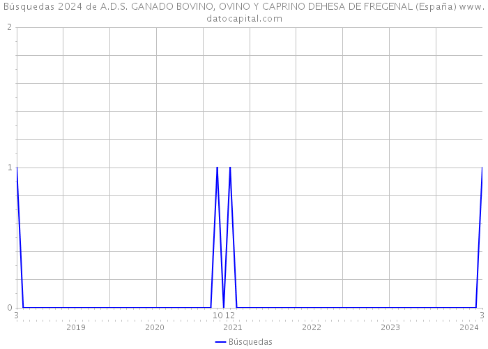 Búsquedas 2024 de A.D.S. GANADO BOVINO, OVINO Y CAPRINO DEHESA DE FREGENAL (España) 