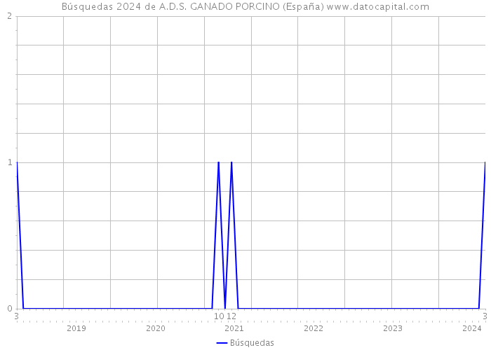 Búsquedas 2024 de A.D.S. GANADO PORCINO (España) 