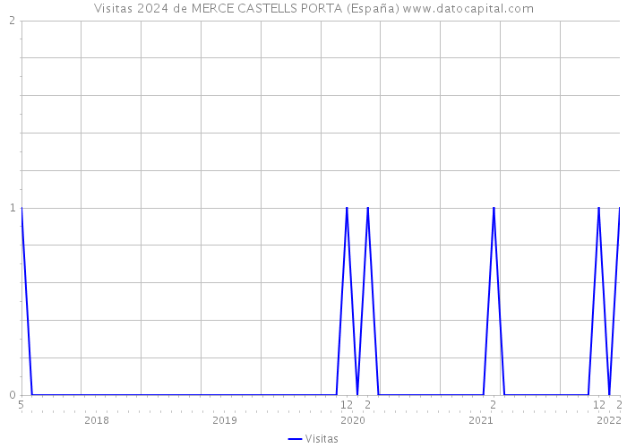 Visitas 2024 de MERCE CASTELLS PORTA (España) 