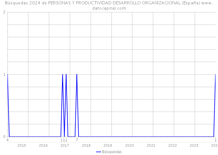 Búsquedas 2024 de PERSONAS Y PRODUCTIVIDAD DESARROLLO ORGANIZACIONAL (España) 