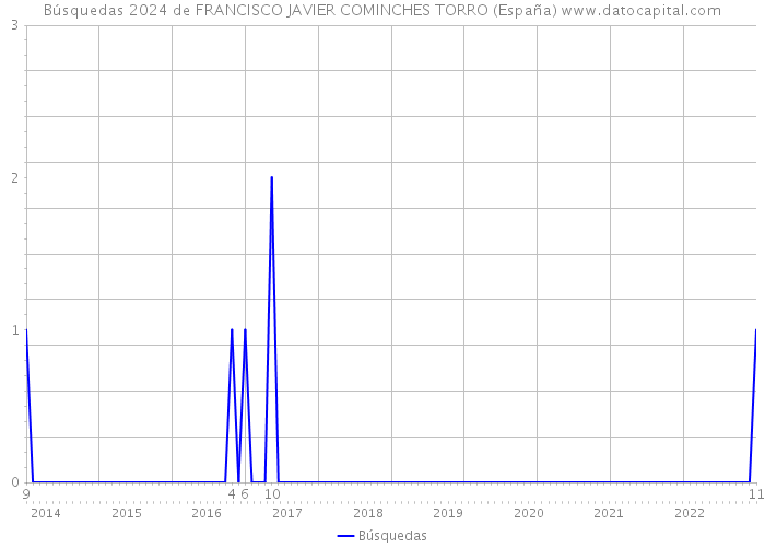 Búsquedas 2024 de FRANCISCO JAVIER COMINCHES TORRO (España) 